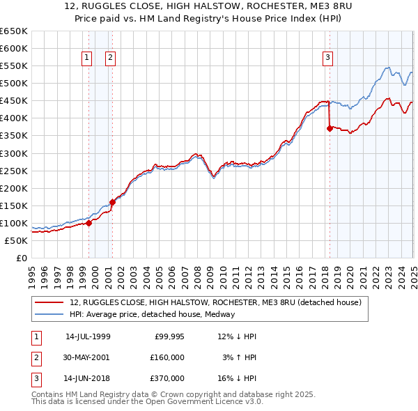12, RUGGLES CLOSE, HIGH HALSTOW, ROCHESTER, ME3 8RU: Price paid vs HM Land Registry's House Price Index