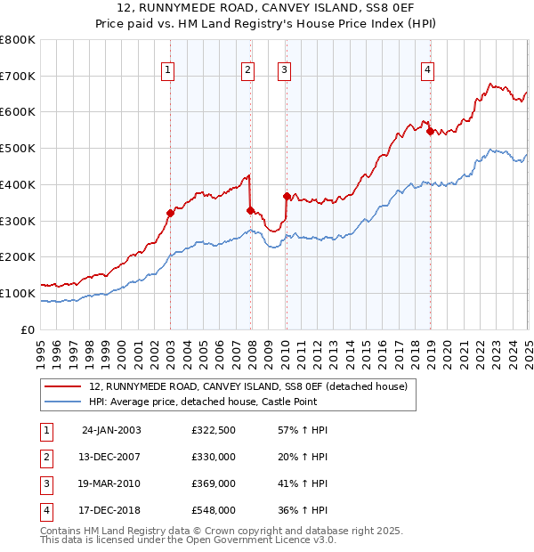 12, RUNNYMEDE ROAD, CANVEY ISLAND, SS8 0EF: Price paid vs HM Land Registry's House Price Index