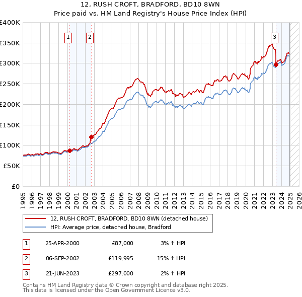 12, RUSH CROFT, BRADFORD, BD10 8WN: Price paid vs HM Land Registry's House Price Index
