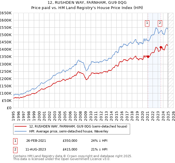12, RUSHDEN WAY, FARNHAM, GU9 0QG: Price paid vs HM Land Registry's House Price Index