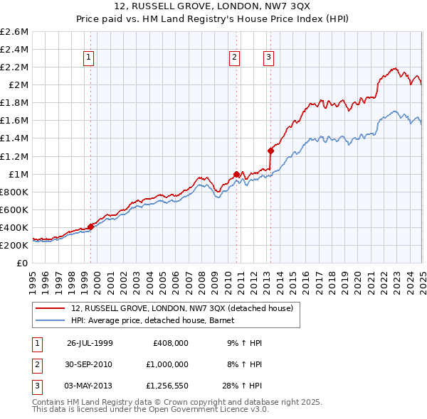 12, RUSSELL GROVE, LONDON, NW7 3QX: Price paid vs HM Land Registry's House Price Index