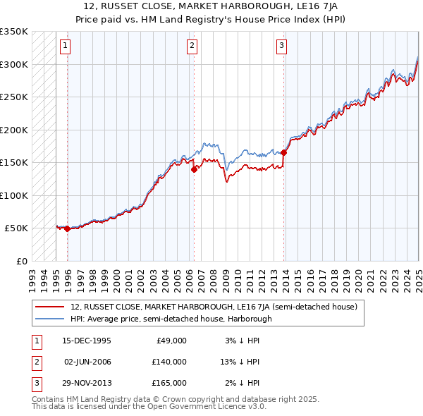 12, RUSSET CLOSE, MARKET HARBOROUGH, LE16 7JA: Price paid vs HM Land Registry's House Price Index
