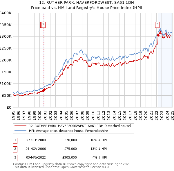 12, RUTHER PARK, HAVERFORDWEST, SA61 1DH: Price paid vs HM Land Registry's House Price Index