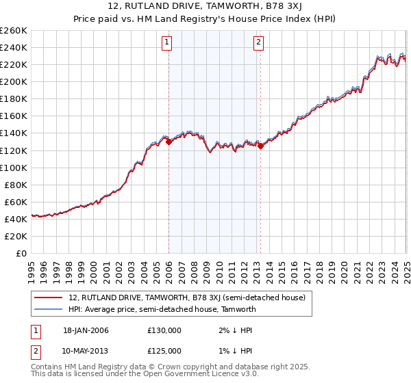 12, RUTLAND DRIVE, TAMWORTH, B78 3XJ: Price paid vs HM Land Registry's House Price Index