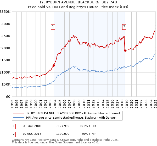 12, RYBURN AVENUE, BLACKBURN, BB2 7AU: Price paid vs HM Land Registry's House Price Index