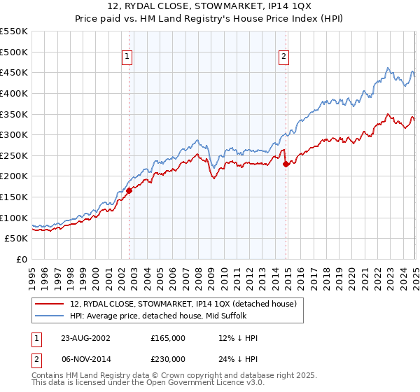 12, RYDAL CLOSE, STOWMARKET, IP14 1QX: Price paid vs HM Land Registry's House Price Index