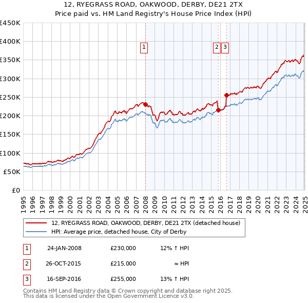 12, RYEGRASS ROAD, OAKWOOD, DERBY, DE21 2TX: Price paid vs HM Land Registry's House Price Index