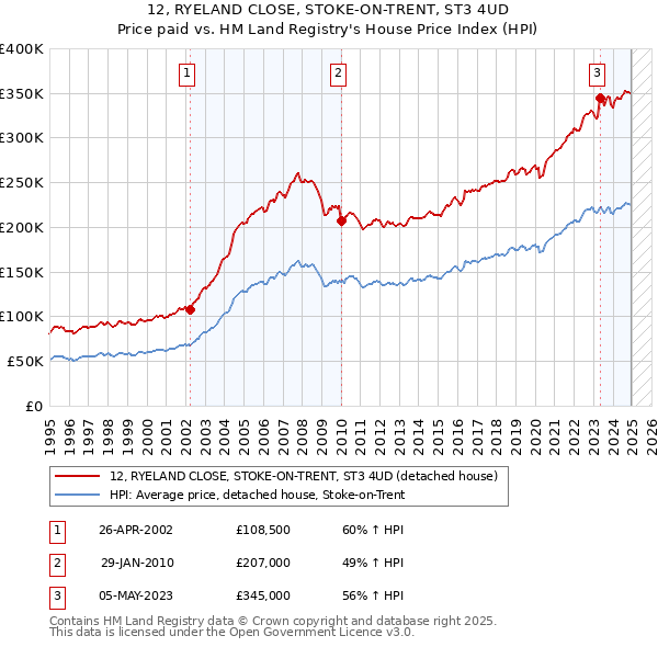 12, RYELAND CLOSE, STOKE-ON-TRENT, ST3 4UD: Price paid vs HM Land Registry's House Price Index