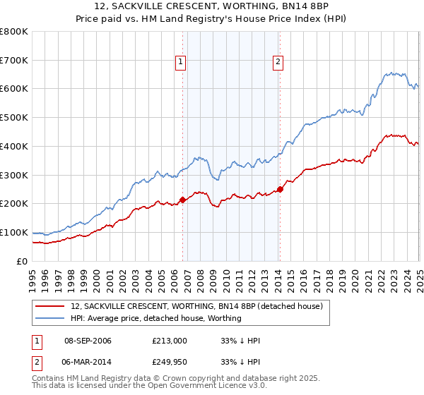 12, SACKVILLE CRESCENT, WORTHING, BN14 8BP: Price paid vs HM Land Registry's House Price Index