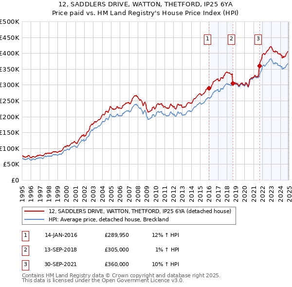 12, SADDLERS DRIVE, WATTON, THETFORD, IP25 6YA: Price paid vs HM Land Registry's House Price Index