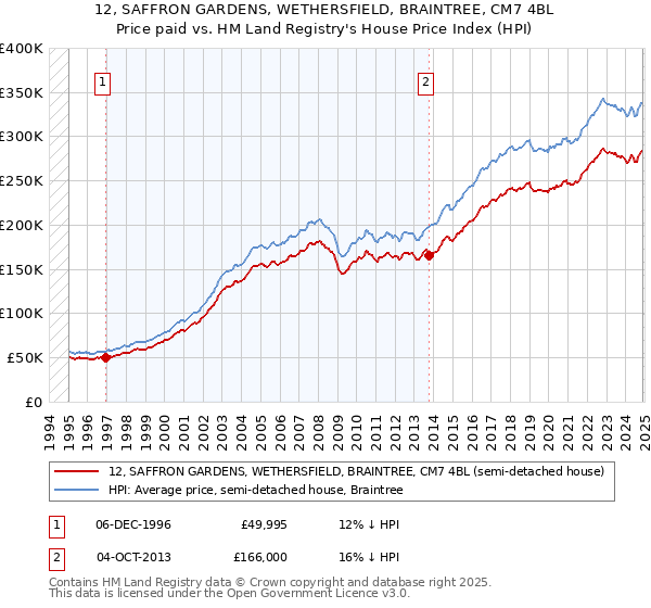 12, SAFFRON GARDENS, WETHERSFIELD, BRAINTREE, CM7 4BL: Price paid vs HM Land Registry's House Price Index