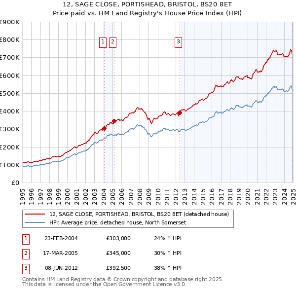 12, SAGE CLOSE, PORTISHEAD, BRISTOL, BS20 8ET: Price paid vs HM Land Registry's House Price Index