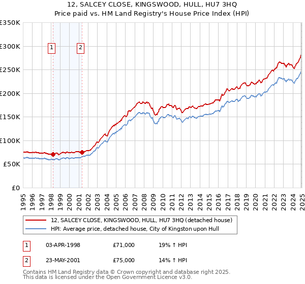 12, SALCEY CLOSE, KINGSWOOD, HULL, HU7 3HQ: Price paid vs HM Land Registry's House Price Index