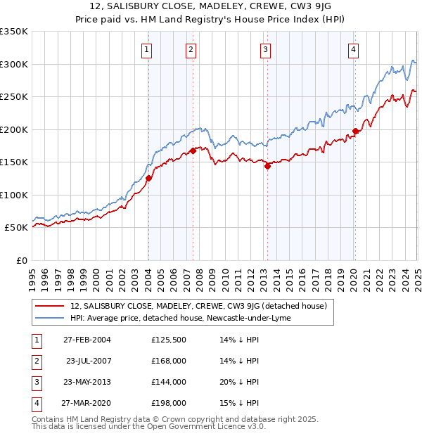 12, SALISBURY CLOSE, MADELEY, CREWE, CW3 9JG: Price paid vs HM Land Registry's House Price Index