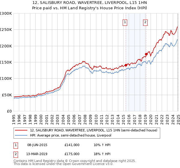 12, SALISBURY ROAD, WAVERTREE, LIVERPOOL, L15 1HN: Price paid vs HM Land Registry's House Price Index