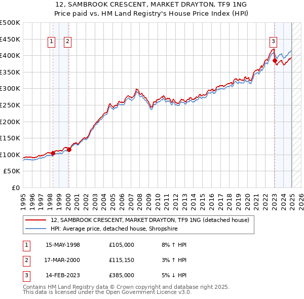 12, SAMBROOK CRESCENT, MARKET DRAYTON, TF9 1NG: Price paid vs HM Land Registry's House Price Index