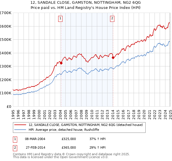 12, SANDALE CLOSE, GAMSTON, NOTTINGHAM, NG2 6QG: Price paid vs HM Land Registry's House Price Index