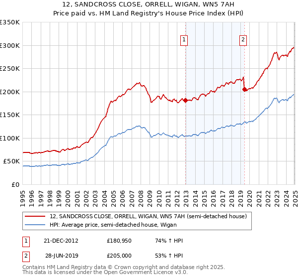 12, SANDCROSS CLOSE, ORRELL, WIGAN, WN5 7AH: Price paid vs HM Land Registry's House Price Index