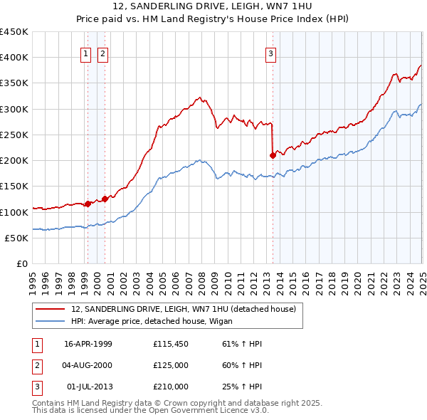 12, SANDERLING DRIVE, LEIGH, WN7 1HU: Price paid vs HM Land Registry's House Price Index