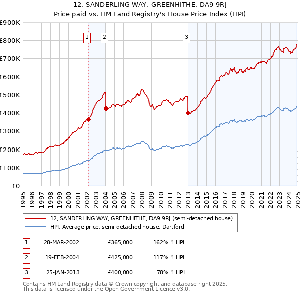 12, SANDERLING WAY, GREENHITHE, DA9 9RJ: Price paid vs HM Land Registry's House Price Index