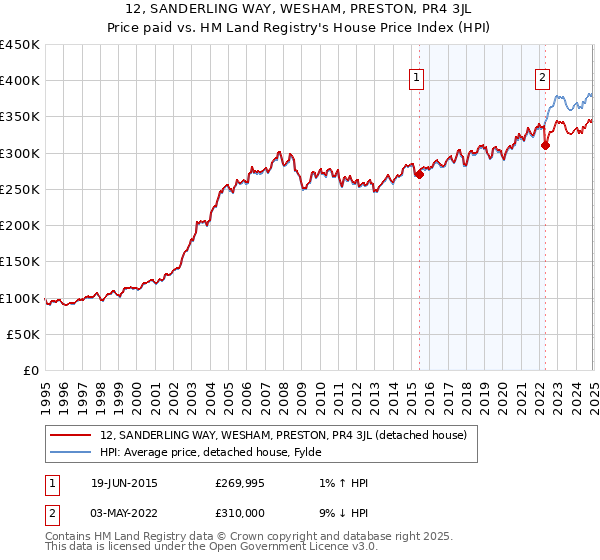 12, SANDERLING WAY, WESHAM, PRESTON, PR4 3JL: Price paid vs HM Land Registry's House Price Index
