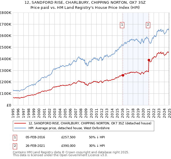 12, SANDFORD RISE, CHARLBURY, CHIPPING NORTON, OX7 3SZ: Price paid vs HM Land Registry's House Price Index