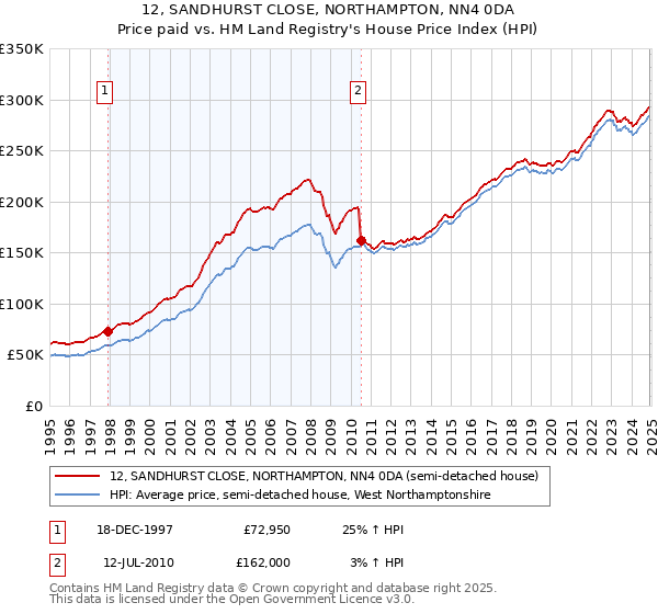 12, SANDHURST CLOSE, NORTHAMPTON, NN4 0DA: Price paid vs HM Land Registry's House Price Index