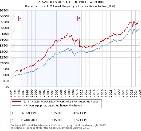 12, SANDLES ROAD, DROITWICH, WR9 8RA: Price paid vs HM Land Registry's House Price Index