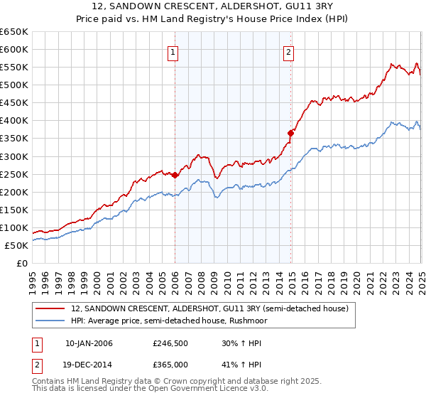 12, SANDOWN CRESCENT, ALDERSHOT, GU11 3RY: Price paid vs HM Land Registry's House Price Index