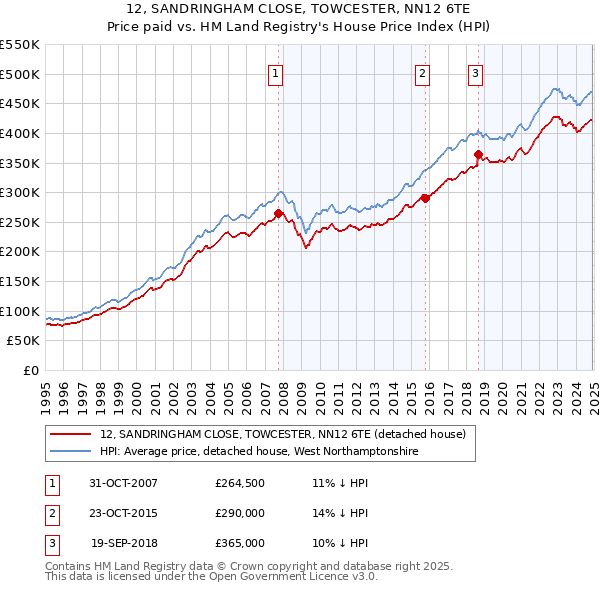 12, SANDRINGHAM CLOSE, TOWCESTER, NN12 6TE: Price paid vs HM Land Registry's House Price Index