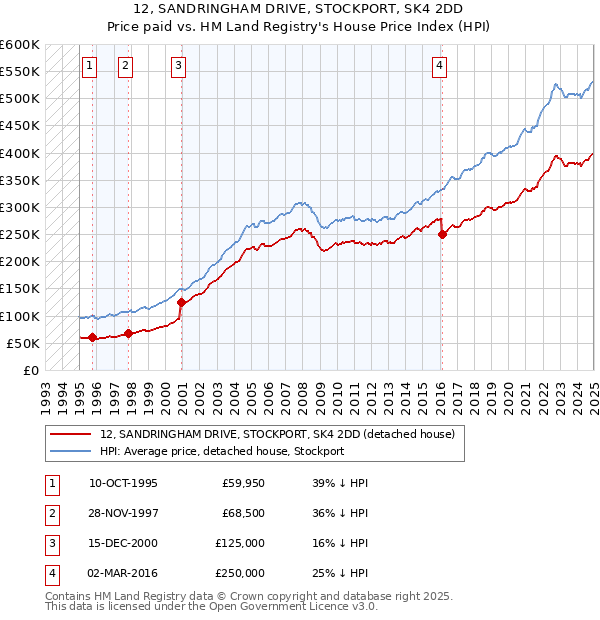 12, SANDRINGHAM DRIVE, STOCKPORT, SK4 2DD: Price paid vs HM Land Registry's House Price Index