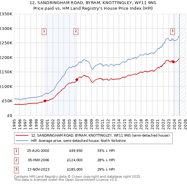 12, SANDRINGHAM ROAD, BYRAM, KNOTTINGLEY, WF11 9NS: Price paid vs HM Land Registry's House Price Index