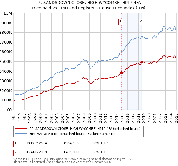 12, SANDSDOWN CLOSE, HIGH WYCOMBE, HP12 4FA: Price paid vs HM Land Registry's House Price Index