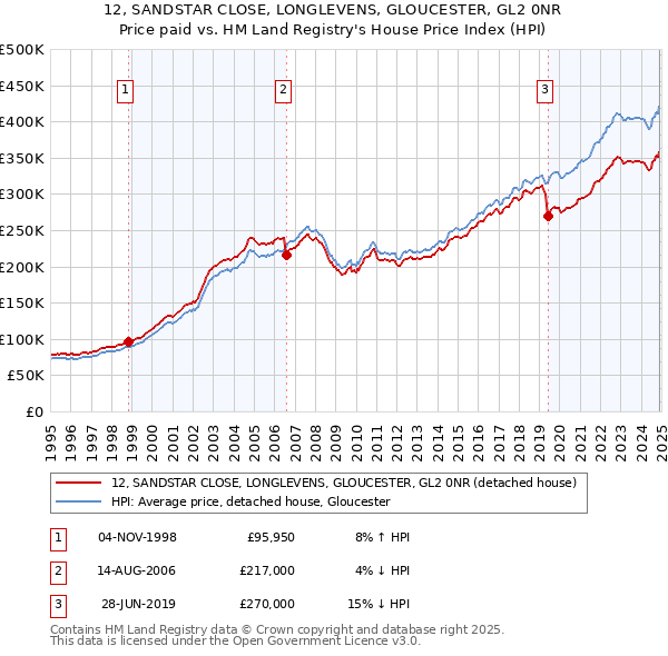 12, SANDSTAR CLOSE, LONGLEVENS, GLOUCESTER, GL2 0NR: Price paid vs HM Land Registry's House Price Index