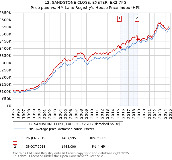 12, SANDSTONE CLOSE, EXETER, EX2 7PG: Price paid vs HM Land Registry's House Price Index