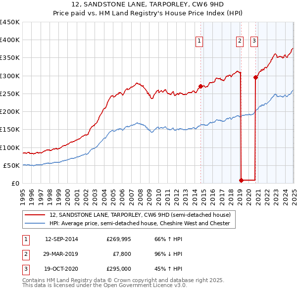 12, SANDSTONE LANE, TARPORLEY, CW6 9HD: Price paid vs HM Land Registry's House Price Index