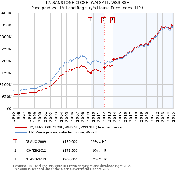 12, SANSTONE CLOSE, WALSALL, WS3 3SE: Price paid vs HM Land Registry's House Price Index