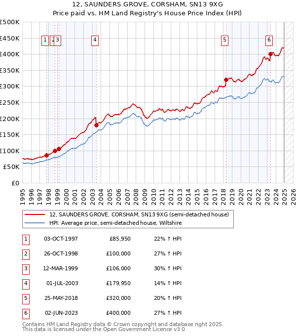 12, SAUNDERS GROVE, CORSHAM, SN13 9XG: Price paid vs HM Land Registry's House Price Index