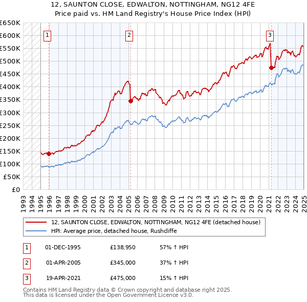 12, SAUNTON CLOSE, EDWALTON, NOTTINGHAM, NG12 4FE: Price paid vs HM Land Registry's House Price Index