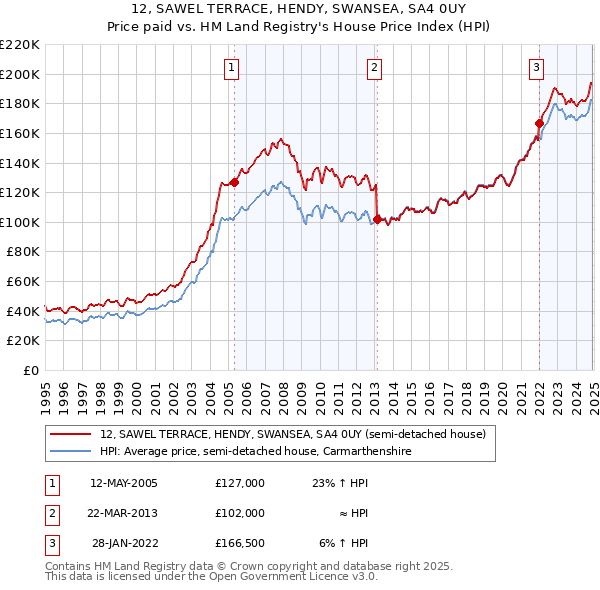 12, SAWEL TERRACE, HENDY, SWANSEA, SA4 0UY: Price paid vs HM Land Registry's House Price Index