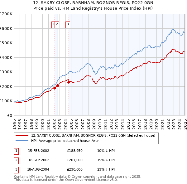 12, SAXBY CLOSE, BARNHAM, BOGNOR REGIS, PO22 0GN: Price paid vs HM Land Registry's House Price Index