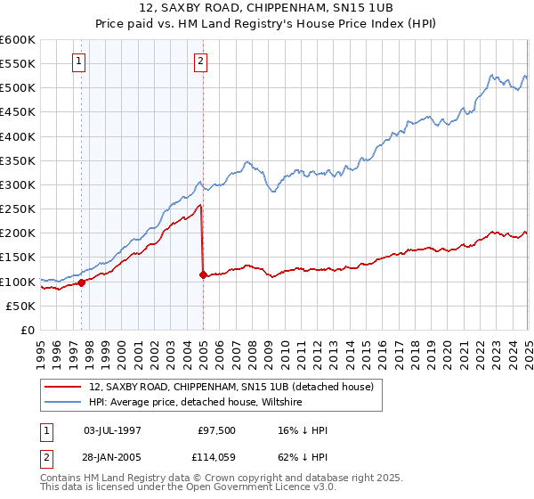 12, SAXBY ROAD, CHIPPENHAM, SN15 1UB: Price paid vs HM Land Registry's House Price Index