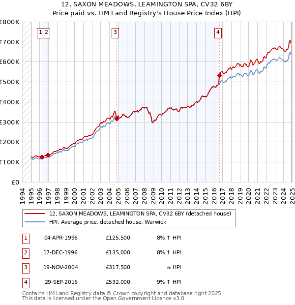 12, SAXON MEADOWS, LEAMINGTON SPA, CV32 6BY: Price paid vs HM Land Registry's House Price Index