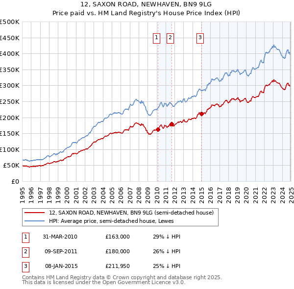 12, SAXON ROAD, NEWHAVEN, BN9 9LG: Price paid vs HM Land Registry's House Price Index