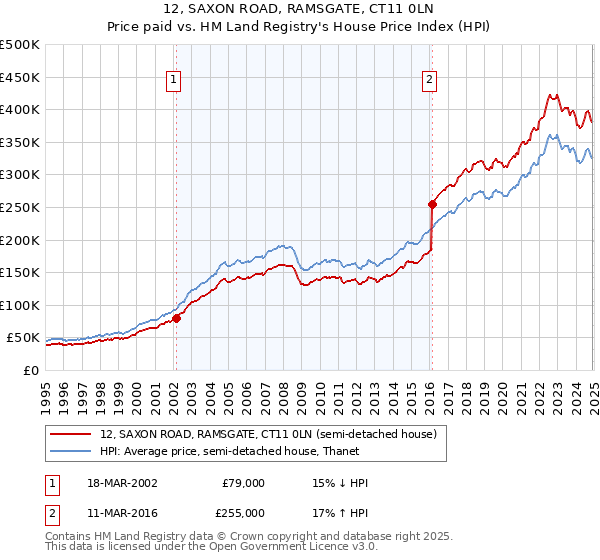 12, SAXON ROAD, RAMSGATE, CT11 0LN: Price paid vs HM Land Registry's House Price Index
