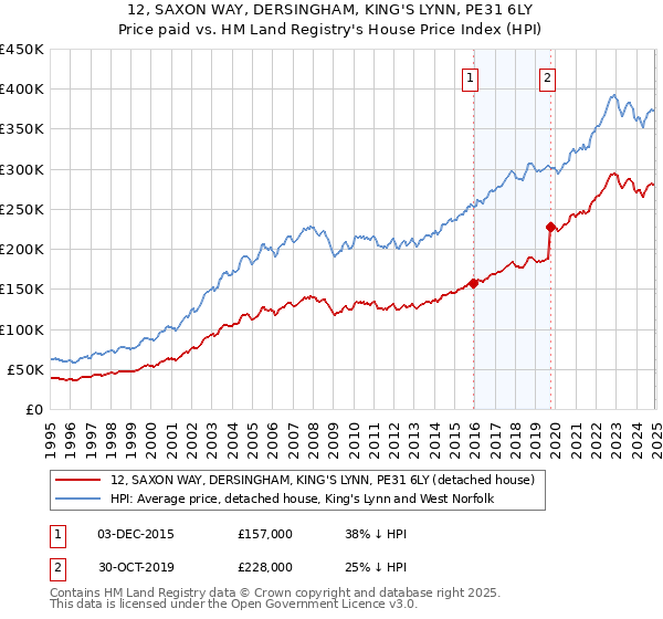 12, SAXON WAY, DERSINGHAM, KING'S LYNN, PE31 6LY: Price paid vs HM Land Registry's House Price Index