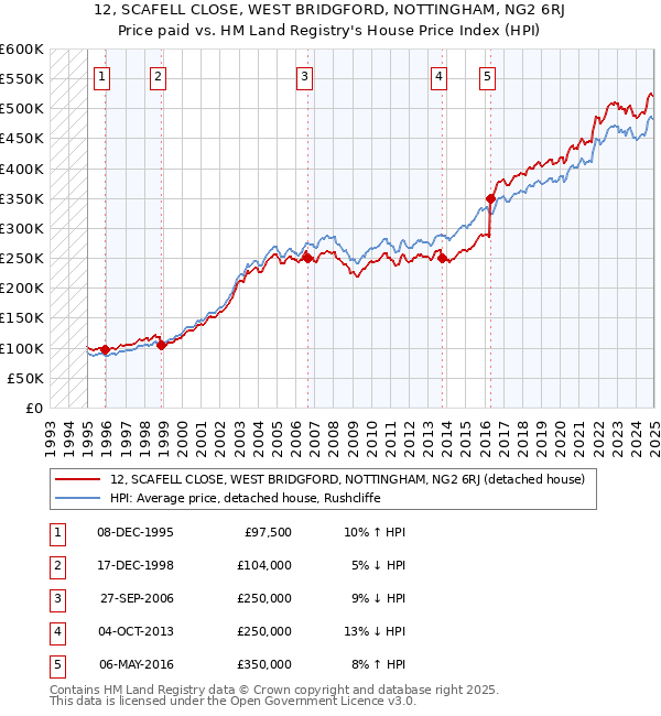 12, SCAFELL CLOSE, WEST BRIDGFORD, NOTTINGHAM, NG2 6RJ: Price paid vs HM Land Registry's House Price Index