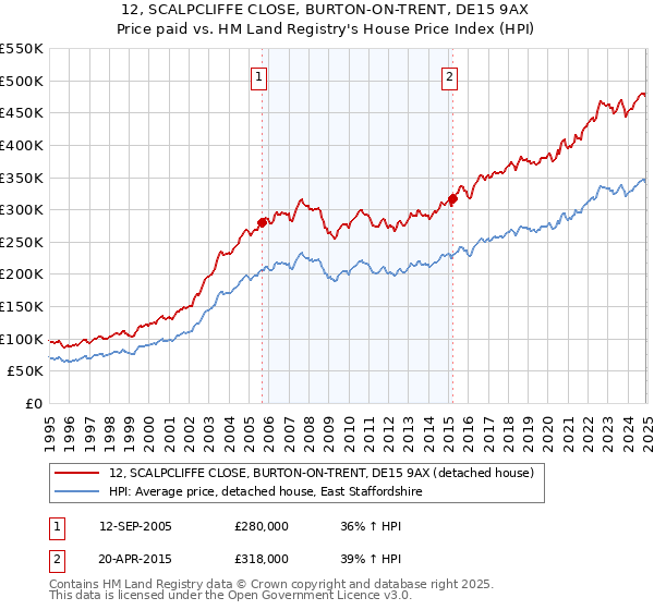 12, SCALPCLIFFE CLOSE, BURTON-ON-TRENT, DE15 9AX: Price paid vs HM Land Registry's House Price Index