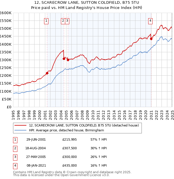 12, SCARECROW LANE, SUTTON COLDFIELD, B75 5TU: Price paid vs HM Land Registry's House Price Index