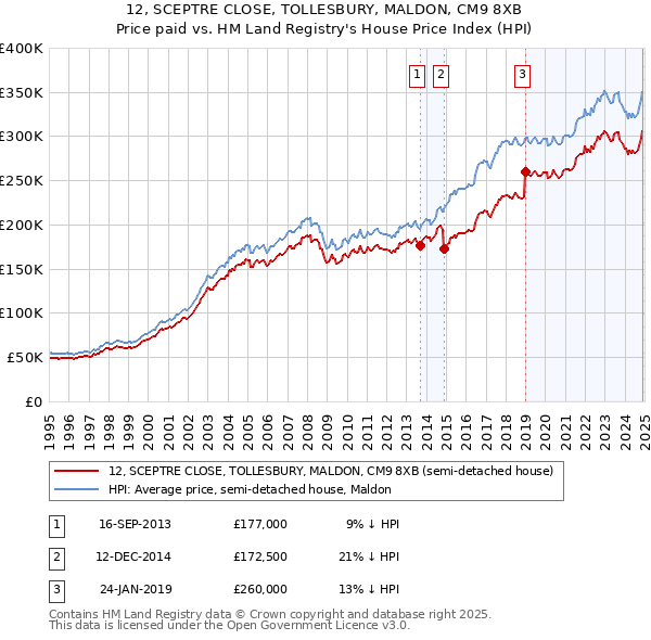 12, SCEPTRE CLOSE, TOLLESBURY, MALDON, CM9 8XB: Price paid vs HM Land Registry's House Price Index